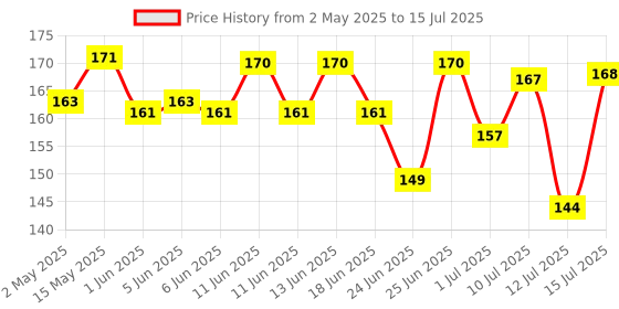amazon.in Hershey's Spreads Cocoa with Almond, 150g Price History Graph from 2 May 2025 to 15 Jul 2025