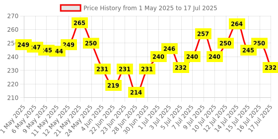 amazon.in Hershey's Spreads Cocoa with Almond, 350g hershey's Price History Graph from 1 May 2025 to 17 Jul 2025