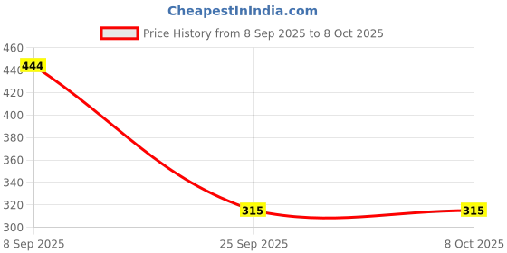 amazon.in Hershey's Spreads Cocoa with Cookies 350gram hershey's Price History Graph from 8 Sep 2025 to 8 Oct 2025