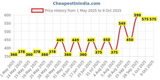 amazon.in Hershey's Whole Almonds Chocolate Bar, 100 grams (Pack of 3) hershey's Price History Graph from 1 May 2025 to 8 Oct 2025