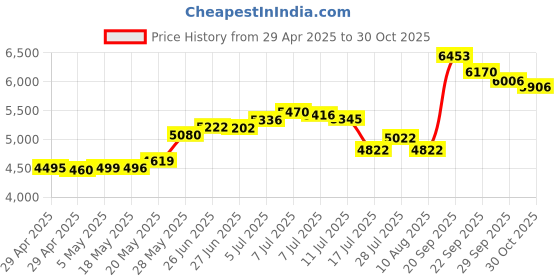 amazon.in Hersmay Tripod Collar Mount Ring for Sigma 100-400 F5-6.3 DG DN OS Lens(E Mount/L Mount/FX Mount),for Sigma 105mm F1.4 DG HSM Art(EF Mount/FX Mount/E Mount/L Mount) Built-in Arca Quick Release Plate Price History Graph from 29 Apr 2025 to 30 Oct 2025