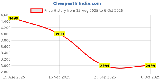 amazon.in HERTZ & TORQUE Formaldehyde (HCHO) Portable Air Quality Pollution Detector Meter – Digital Sensor for Home, Office, Car, Industrial Use - TVOC, HCHO, CO2 Checker with Temperature,Humidity & AQI Tester Price History Graph from 15 Aug 2025 to 5 Oct 2025