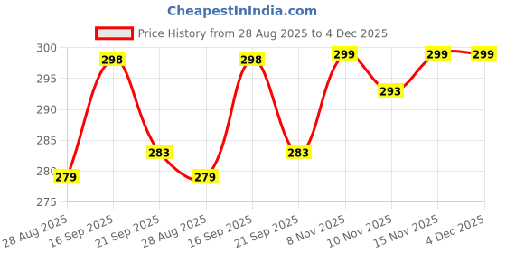 amazon.in Hertz Rosewood Hza80 Sl Acoustic Guitar Strings Price History Graph from 28 Aug 2025 to 4 Dec 2025
