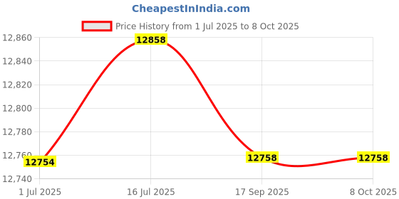amazon.in HERV8646HNR01 - High-Density Coreless Can Liners Price History Graph from 1 Jul 2025 to 8 Oct 2025