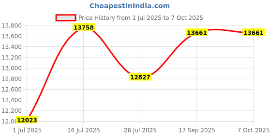 amazon.in HERZ4824LNR01 - High-Density Coreless Can Liners Price History Graph from 1 Jul 2025 to 7 Oct 2025