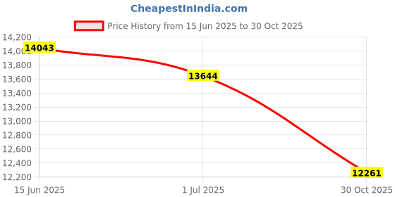 amazon.in HERZ8648UNR01 - High-Density Coreless Can Liners Price History Graph from 15 Jun 2025 to 30 Oct 2025