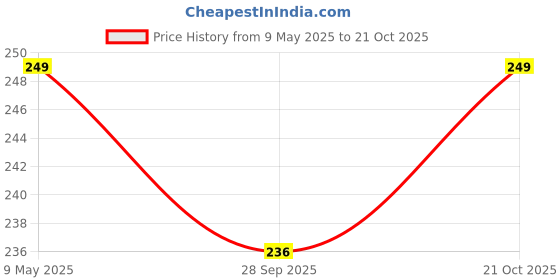 amazon.in Hesch 9 Invisible Zipper Foot, Concealed Zipper footerfor Industrial Sewing Machine for Usha/Singer/Luxmi/Sapna/Rajesh All Cast Iron Industrial Sewing Machines Price History Graph from 9 May 2025 to 21 Oct 2025