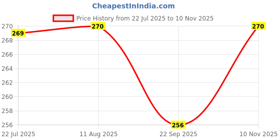 amazon.in Hesch 9 Steel Nails for Wall 2 Inch, China Nails for Wall 2 Inch, Concrete Nails 2 Inch – 400 Grams Price History Graph from 22 Jul 2025 to 10 Nov 2025
