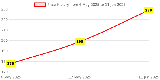 amazon.in Hesch 9 Tool for nada, nada inserter Tool – Pack of Five nada Inserting Tool Price History Graph from 6 May 2025 to 11 Jun 2025