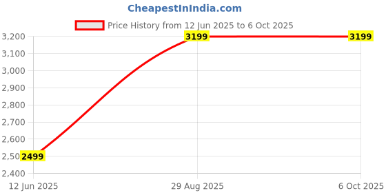 amazon.in HESEOS 3 Phase Smart Energy Meter | IoT-Enabled with Relay Control | Real-Time Power Monitoring | Overload & Surge Protection | Compatible with Android & iOS Price History Graph from 12 Jun 2025 to 5 Oct 2025