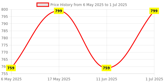 amazon.in dr. care Hesley Digital Bathroom Scale for Body Weight | 180kg Capacity, LED Display, Black with Red Backlight | Precision Weight Machine for Personal Use | Stylish and Durable Design dr. care Price History Graph from 6 May 2025 to 1 Jul 2025