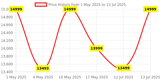 amazon.in hestia appliances Hestia Nutri-Max Cold Press Slow Juicer, 240 W motor | Patented Auger technology for 3x more juice | 3 Strainers for Juices, Sorbets, Nut Milk, etc | Longest warranty, easy usage | Red Wine hestia appliances Price History Graph from 1 May 2025 to 13 Jul 2025