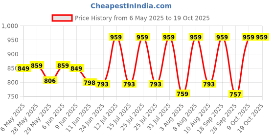 amazon.in hesvi Readymade Georgette Anarkali Gown Kurta Set with Dupatta for Women hesvi Price History Graph from 6 May 2025 to 18 Oct 2025