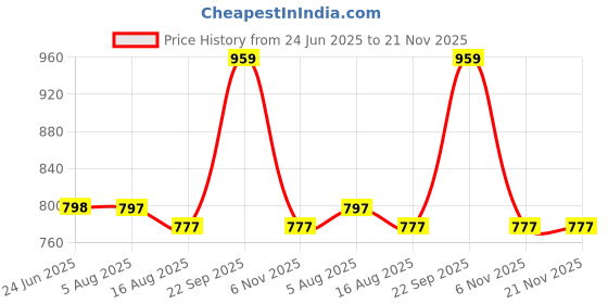 amazon.in hesvi Readymade Georgette Anarkali Gown Kurta Set with Dupatta for Women hesvi Price History Graph from 24 Jun 2025 to 20 Nov 2025