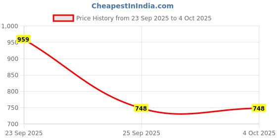 amazon.in hesvi Readymade Georgette Anarkali Gown Kurta Set with Dupatta for Women hesvi Price History Graph from 23 Sep 2025 to 4 Oct 2025