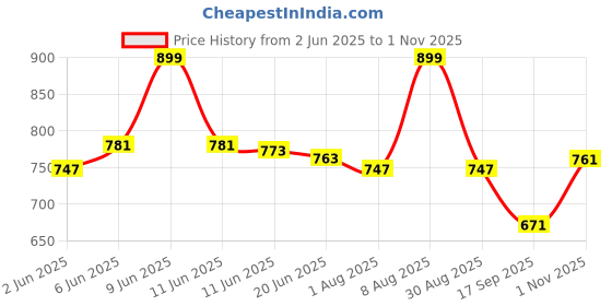 amazon.in hesvi Women's Georgette Embroidery Border Work Saree with Blouse Piece hesvi Price History Graph from 2 Jun 2025 to 1 Nov 2025