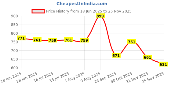 amazon.in hesvi Women's Georgette Embroidery Border Work Saree with Blouse Piece hesvi Price History Graph from 18 Jun 2025 to 21 Nov 2025