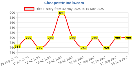amazon.in hesvi Women’s Georgette Saree with Unstitched Blouse Piece and Hand-Embroidered Gota Work Lucknowi Chikankari hesvi Price History Graph from 30 May 2025 to 15 Nov 2025