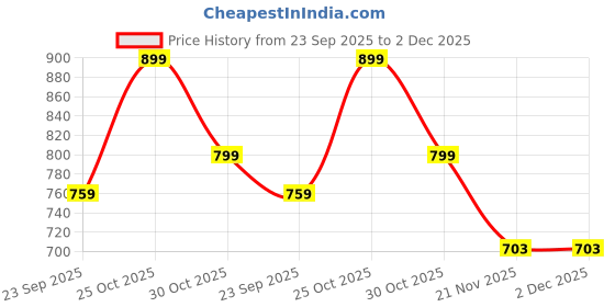 amazon.in hesvi Women’s Georgette Saree with Unstitched Blouse Piece and Hand-Embroidered Gota Work Lucknowi Chikankari hesvi Price History Graph from 23 Sep 2025 to 2 Dec 2025