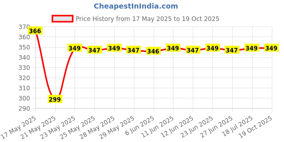 amazon.in HET ENTERPRISE Car Wheel Cleaner mop Brushes No Metal Wheel Cleaning Soft Dense Car Wheel Brush Multipurpose Use for dust Remove Soft Bristle dusting for car Interior(1 pcs) het enterprise Price History Graph from 17 May 2025 to 18 Oct 2025