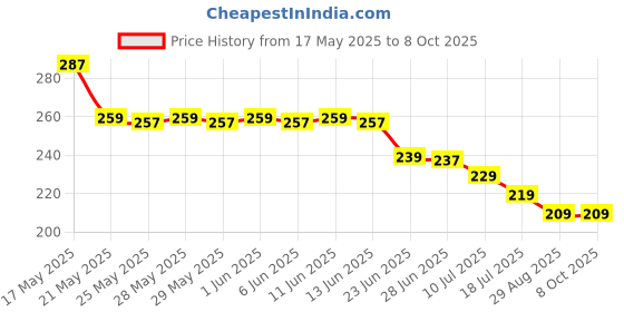 amazon.in HET ENTERPRISE Portable Muscle Trainer, Breathing Trainer with Resistance Adjustable, Lung Trainer with Excellent Quality Silicone, Improve Breathing Capacity and Endurance,Lightweight,Easy to Clean Price History Graph from 17 May 2025 to 8 Oct 2025