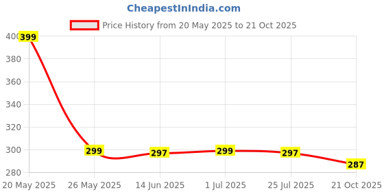 amazon.in HET ENTERPRISE Pull Reducer Training Bands 4 Tubes Body Trimmer Pedal Exerciser Yoga Crossfit Exercise, Arm Exercise, Tummy Body Building Training Men and Womens (Pull Reducer) Price History Graph from 20 May 2025 to 21 Oct 2025