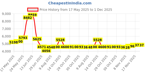 amazon.in hetaida Diaper Pail Refill Bags, 1020 Counts, 34 Bags, Fully Compatible with Arm&Hammer Disposal System hetaida Price History Graph from 17 May 2025 to 30 Nov 2025