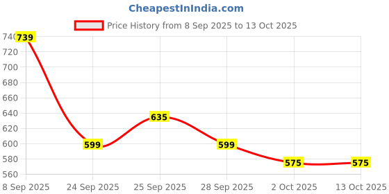 amazon.in Hetansh Fashion 47 in 1 Cordless Electric Screwdriver Drill with Built-in LED Rechargeable Wireless Drill Machine Kit Power Drill Screw Gun Tool, Accessories for House,Office Price History Graph from 8 Sep 2025 to 12 Oct 2025