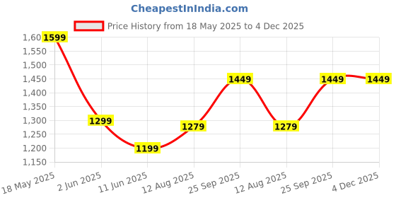amazon.in Hetkrishi 2.5MPa 25KG Water Pressure Tester Manual Hydraulic Test Pump Machine with G1/2 Price History Graph from 18 May 2025 to 4 Dec 2025