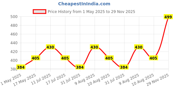 amazon.in hetkrishi 40 W 220V Electric Vacuum Solder Sucker Welding DE soldering Pump Iron Gun hetkrishi Price History Graph from 1 May 2025 to 29 Nov 2025
