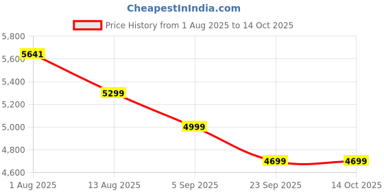 amazon.in Hetkrishi 48V Cordless Chainsaw Procut One Hand Lightweight Portable Battery Operated 10 inch Mini Chain Saw for Pruning Tree Branch Wood Cuttingn Price History Graph from 1 Aug 2025 to 14 Oct 2025