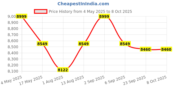 amazon.in Hetkrishi CF-6200, 62-cc, Petrol Chainsaw with 22 inch Guide Bar | Ideal for Cutting Tree, Logging Woods, and Gardening Price History Graph from 4 May 2025 to 7 Oct 2025
