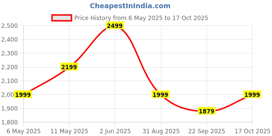 amazon.in Hetkrishi Chainsaw machine Mini Cordless Chainsaw machine Dual Battery Cutting Area Wide Heavy Duty, Multipurposing Gardening, Wood Working Tool Like Logging, Cutting, Pruningfor saw cutting machine saw machine Price History Graph from 6 May 2025 to 17 Oct 2025
