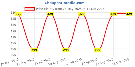amazon.in Hetkrishi Combination Lock 4 Digit Bag Lock Number Lock for Bag Luggage Door Gate Tool Box Padlock 4-Digit Safe Pin Password Zinc Alloy Hand Bag Shape Number Combination Lock, 1 - Piece | Silver hetkrishi Price History Graph from 26 May 2025 to 9 Oct 2025