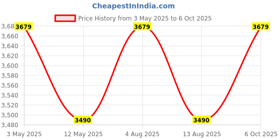 amazon.in Hetkrishi Cordless Air Blower & Vacuum (2 in 1 Operation) Pro Wireless Multipurpose Blower & Vacuum Machine Highly Useful for Clearing Dust, Gardening Works & Car Cleaning, Home/Electrical applicances Price History Graph from 3 May 2025 to 6 Oct 2025