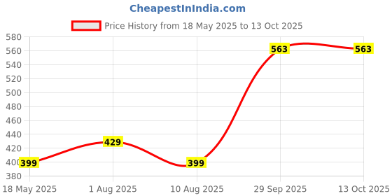 amazon.in Hetkrishi Electric Drill Modified Electric Saw, Reciprocating Saw Household Saber Power to Jig Portable Woodworking Cutting Tool with Cordless Adapter Set Hand Wood Metal Cutter Attachment Price History Graph from 18 May 2025 to 13 Oct 2025