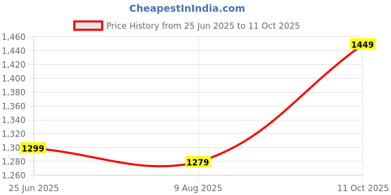 amazon.in Hetkrishi Hydraulic Testing Pumps, Good Gas Tightness Universal Brass Clear Scale Manual Pressure Test Pump with Filter for Home Price History Graph from 25 Jun 2025 to 11 Oct 2025