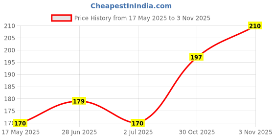 amazon.in Hetkrishi Magic Tricks Mystery Blood Capsule| Fake Blood Capsules For Party Pranks And Fun (Red, Set Of 6), Little Kid Price History Graph from 17 May 2025 to 3 Nov 2025