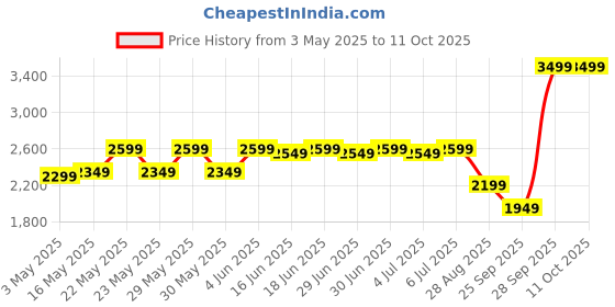 amazon.in Hetkrishi Mini Chainsaw 6 Inch, Cordless Mini Chainsaw Battery Powered with 21V 12000mAh Rechargeable Battery, One-Hand Use Electric Chainsaw, Handheld Chainsaw for Tree Trimming Wood Cutting hetkrishi Price History Graph from 3 May 2025 to 11 Oct 2025