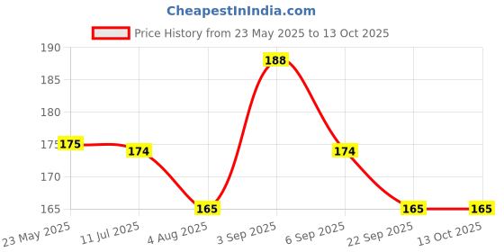 amazon.in Hetkrishi |Toys Pack Of 1 Fake Cockroach 1 And Fake Lizard 1 Practical Jokes And Prank Trick Toys Multi Color|, Kids Price History Graph from 23 May 2025 to 13 Oct 2025