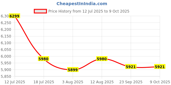 amazon.in hetkrishi Petrol Chainsaw 58CC Power Chain Saw Guide Board Chain Saws 2-Cycle Petrol with Chain Sleeve&Tool bag Handheld Cordless Petrol Chain Saws for Trees,Farm (22 inch) hetkrishi Price History Graph from 12 Jul 2025 to 9 Oct 2025