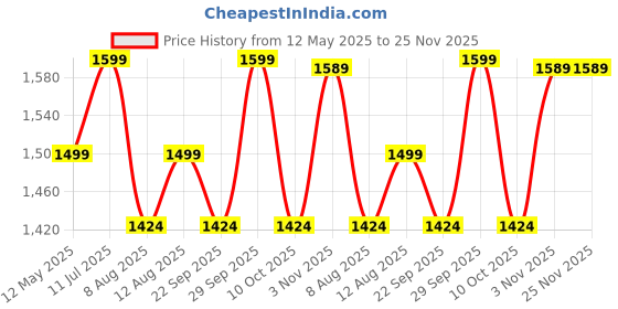 amazon.in Hetkrishi Professional Ratchet Anvil Lopper| Heavy-Duty Compound Action Cutter | Extendable Handles for Extra Leverage|Garden Pruning Tree Hedge Branch Cutter Garden Lopper (Rachet Looper) hetkrishi Price History Graph from 12 May 2025 to 24 Nov 2025