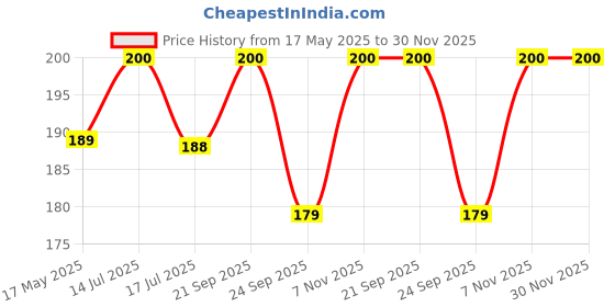 amazon.in Hetkrishi Real Looking Rubber Lizard Toy (Pack of 2) Price History Graph from 17 May 2025 to 29 Nov 2025