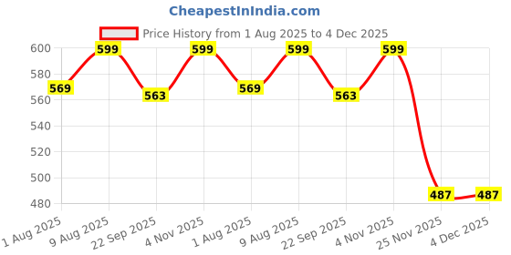 amazon.in Hetkrishi Rechargeable Headlamp 2-Pack, Super Bright & Lightweight LED Headlamp, Adjustable Angle & Strap Head Lamp, Waterproof Headlight Flashlight for Running Camping Cycling Outdoor Adults Kid Price History Graph from 1 Aug 2025 to 4 Dec 2025