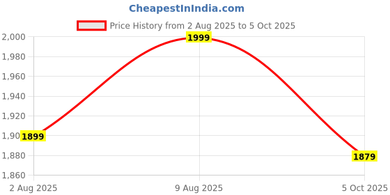 amazon.in Hetkrishi Rechargeable USB 6 Led Expert Jade Appraisal Flashlight, Mineral Detection, Bacteria Detection Jade Flashlight, Gemstone Mineral Detection, Red,Blue,White,Yellow,Natural and 365nm UV Light hetkrishi Price History Graph from 2 Aug 2025 to 5 Oct 2025