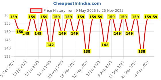 amazon.in Hetkrishi Stainless Steel Multi-Purpose 11 In 1 Credit Card Size Wallet Ninja Pocket Tool- Small Silver, Bottle Opener hetkrishi Price History Graph from 9 May 2025 to 24 Nov 2025