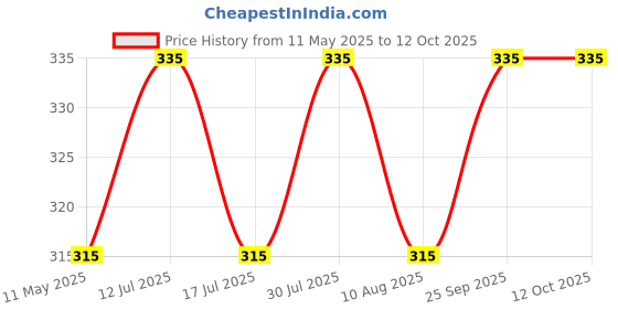 amazon.in Hetkrishi Stopwatch with Alarm Handheld LCD Digital Professional Timer Sports Stop Watch hetkrishi Price History Graph from 11 May 2025 to 12 Oct 2025