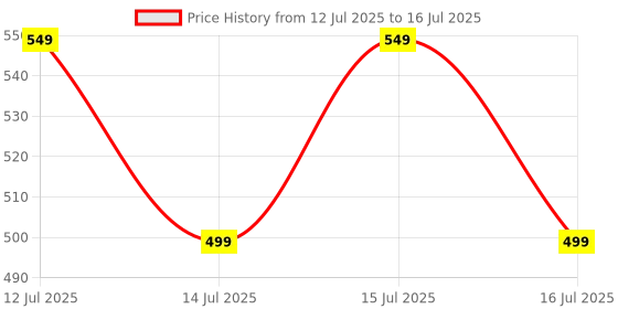 amazon.in Hetkrishi Test Light Automotive, Automotive Circuit Tester, DC 6V-24V Digital LED Test Light with Portable, Auto Bidirectional Voltage Tester Electric Test Pen with Voltmeter and Probe Price History Graph from 12 Jul 2025 to 16 Jul 2025