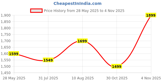 amazon.in Hetkrishi Three Switches Mineral Detection, Bacteria Detection Jade Identification Flashlight, New Multifunctional Gemstone Mineral Detection, White, Yellow, and 365nm Ultraviolet Query Mini Light hetkrishi Price History Graph from 28 May 2025 to 4 Nov 2025
