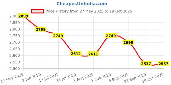 amazon.in Hetkrishi TRP6240 Torin Blow Molded Plastic Rolling Garage/Shop Creeper: 40" Mechanic Cart with Padded Headrest, Dual Tool Trays and 6 Casters, Red Price History Graph from 27 May 2025 to 18 Oct 2025